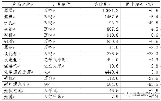 山西：1-2月全省規(guī)模以上工業(yè)生產運行情況